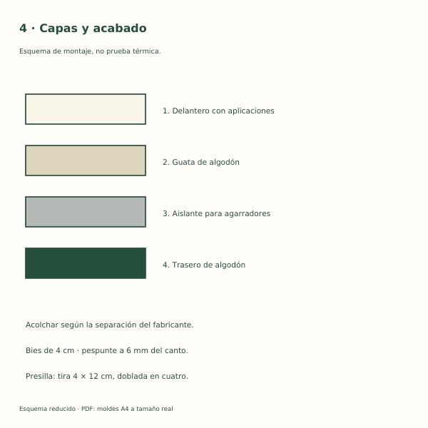 Orden de capas: delantero, guata de algodón, aislante para agarradores y trasero, con medidas de bies y presilla.